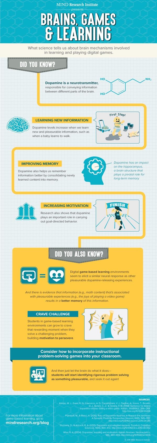 Infographic that  explains how dipomane helps us learn.When dopamine is present during an event or experience, we remember it; when it is absent, nothing seems to stick.   There are actually some regions of the brain that increase our motivation and interest in activities. 