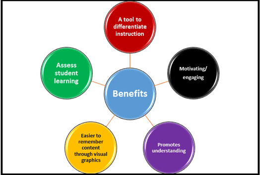 Benefits of use: Easier to remember content, promotes  understanding, assess student learning