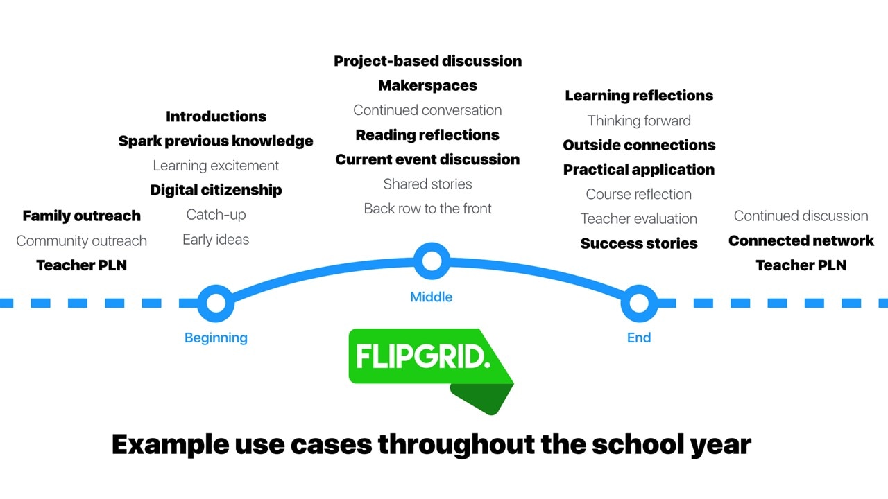 Image lists examples of ways that Flipgrid has been used in classrooms. Family outreach Learning reflections Success Stories  Teacher PLN Continued Discussion Outside Connections Spark Previous knowledge